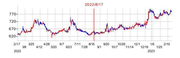 2022年8月17日 11:36前後のの株価チャート